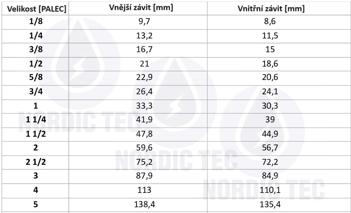 Tabulka palcových metrických závitů